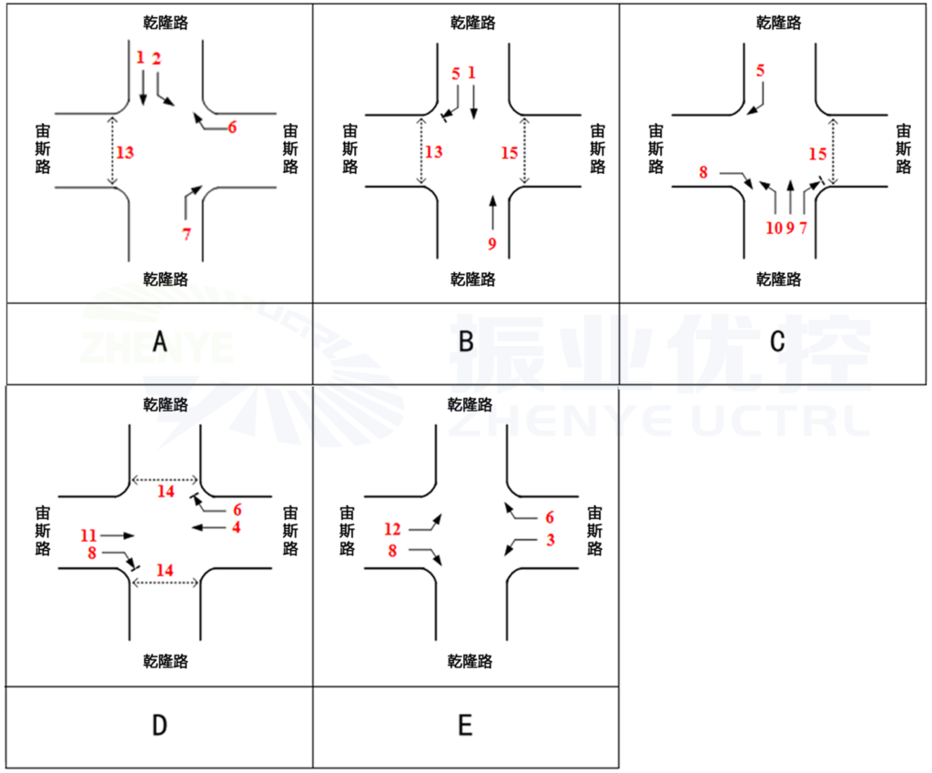 圖2 乾隆路-宙斯路路口現(xiàn)狀控制方案