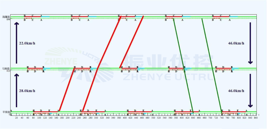 圖2 中段紅波截流方案時(shí)距圖