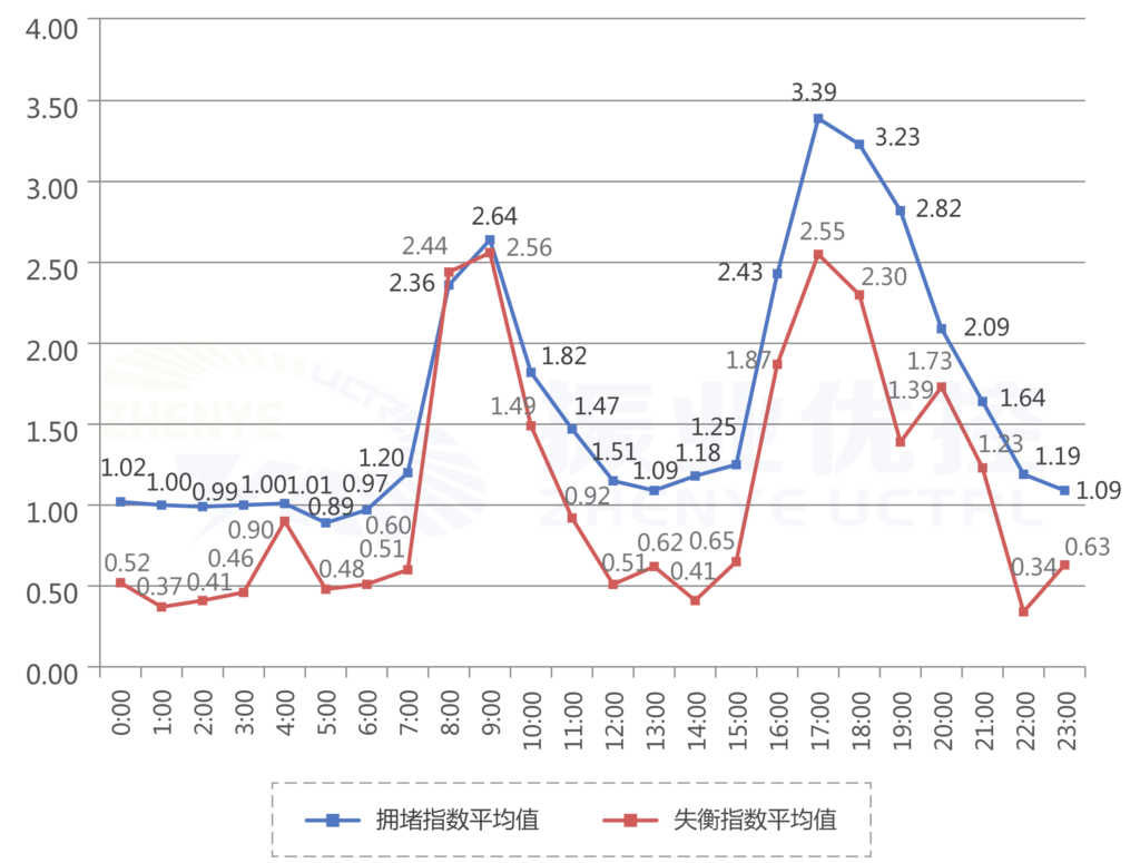 圖 2 AA-BB交叉口工作日時段指數(shù)分析