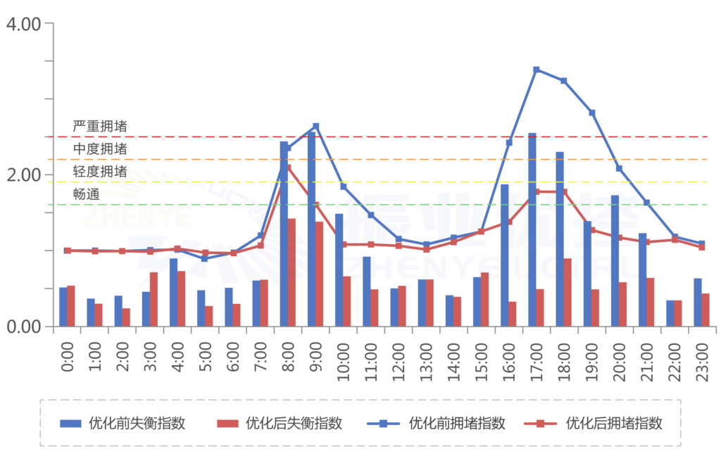 圖 5 優(yōu)化前后效果對比