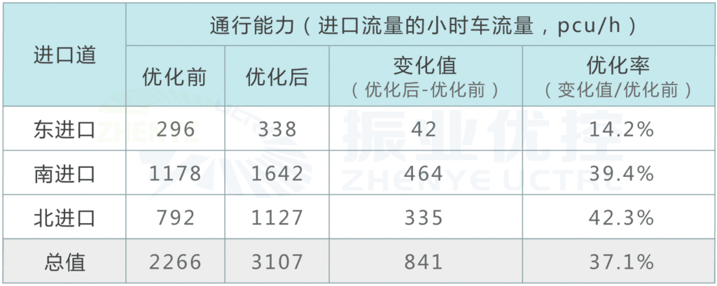 表1 優(yōu)化前后實際通行能力對比表