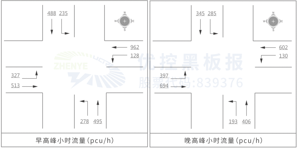 圖2 路口早晚高峰小時(shí)流量情況（未統(tǒng)計(jì)右轉(zhuǎn)流量）