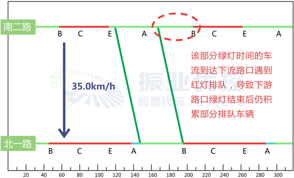 圖2 上游路口（南二路）放行東往西車流的非協(xié)調(diào)綠燈時(shí)間過多