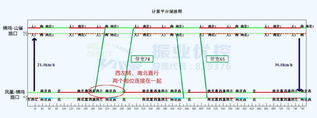圖4 鳳凰-錦雞路口、錦雞-山雀路口晚高峰綠波時距圖