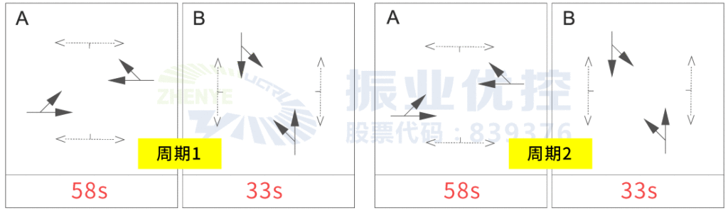 圖8 麗南路-梅花路高峰期相位配時方案（優(yōu)化后）
