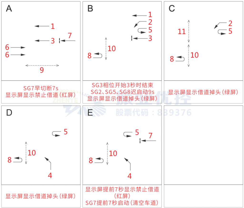 圖10 中山大道-天府路相位放行方案（優(yōu)化后）