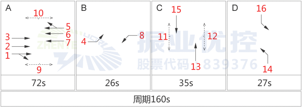 圖6 路口優(yōu)化前放行相位