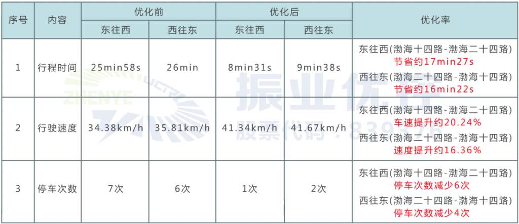 表2 早高峰時段雙向綠波優(yōu)化前后效果對比
