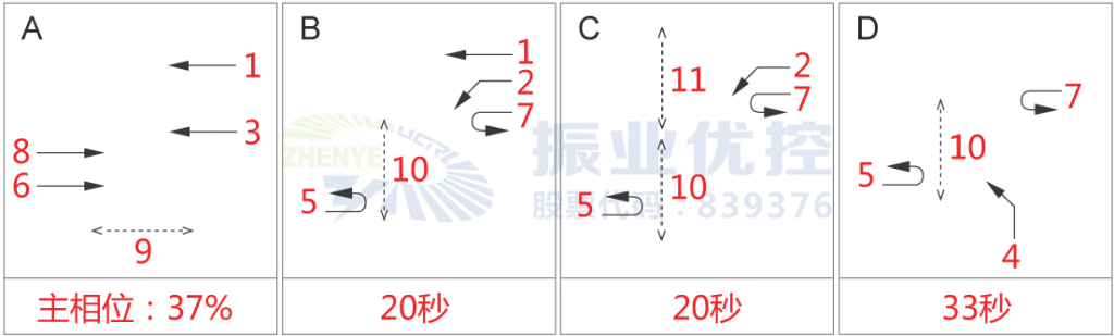 圖3 中山大道-天府路相位放行方案（優(yōu)化前）