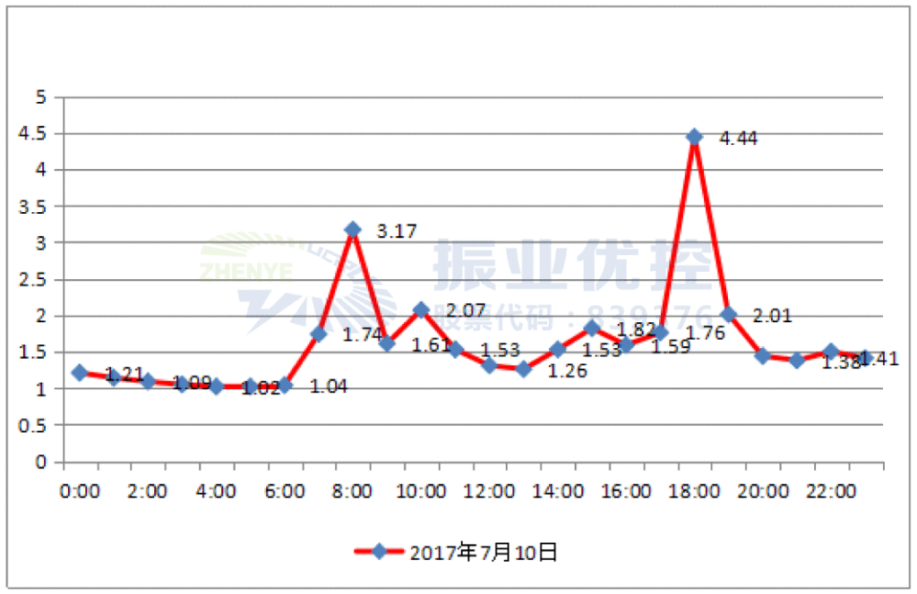 圖6 工作日路段擁堵延時指數(shù)（優(yōu)化前）