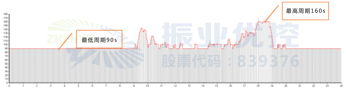 圖3 車站大道-溫迪路全天周期需求變化曲線