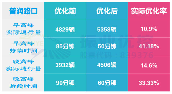 表1 路口早晚高峰優(yōu)化前后關(guān)鍵指標(biāo)對比