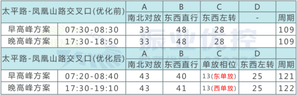 表4 太平路-鳳凰山路交叉口相位方案配時(shí)表（早晚高峰）