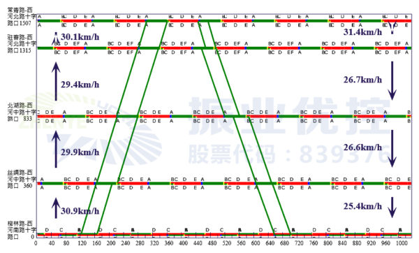 圖10 晚高峰協調控制示意圖