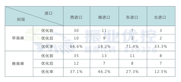 表4 路口優(yōu)化后早晚高峰各進(jìn)口道車輛二次排隊(duì)長度（單位：pcu）