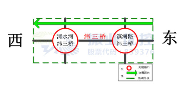 圖11 緯三橋東西向2個路口協(xié)調設計圖