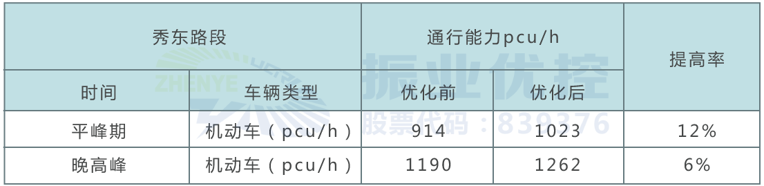 表格6 路段協(xié)調(diào)通行能力優(yōu)化前后對(duì)比