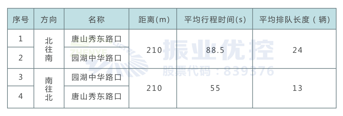 表格1 秀東路段平峰優(yōu)化前調(diào)研信息