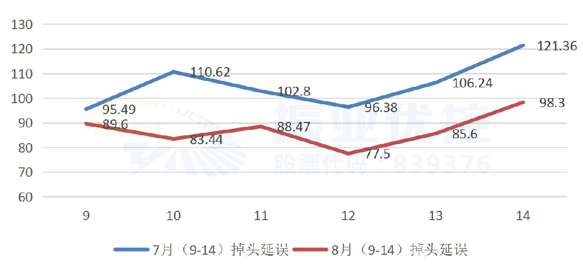 圖12 優(yōu)化前后全日北往南方向掉頭延誤對比