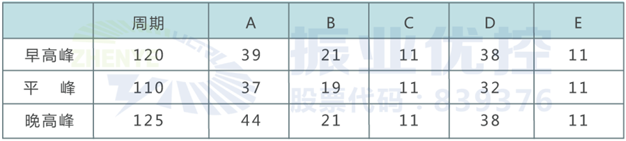 表2 人民路-振業(yè)大道優(yōu)化后配時(shí)表