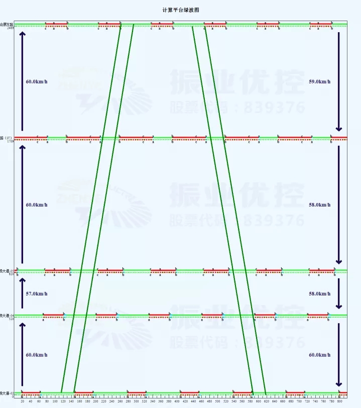 圖3 綠路協(xié)調時距圖