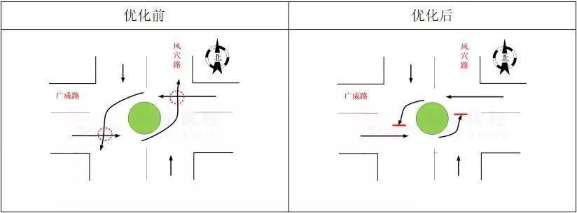 圖9優(yōu)化前、優(yōu)化后交通沖突分析圖