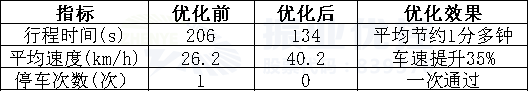 表1 佛子嶺路段平峰期優(yōu)化前后數(shù)據(jù)對比