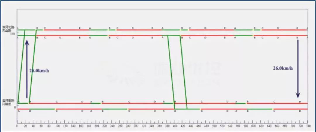 圖3 綠路協(xié)調(diào)時(shí)距圖（高峰）