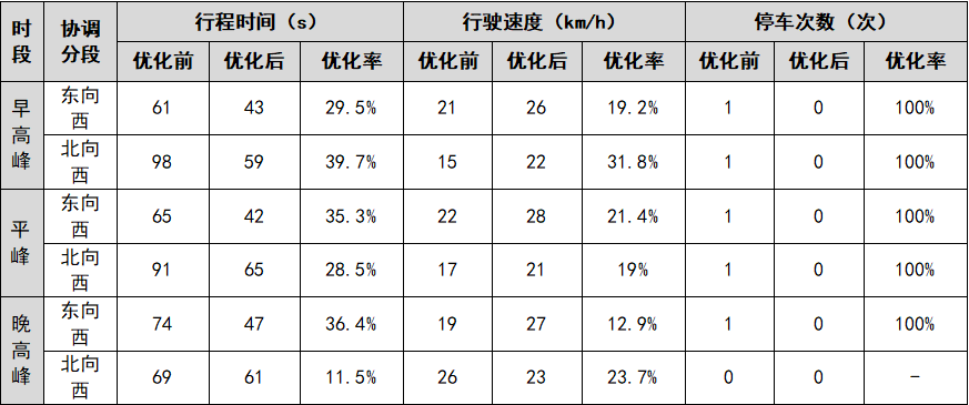 表1 綠路協(xié)調(diào)優(yōu)化效果對比表