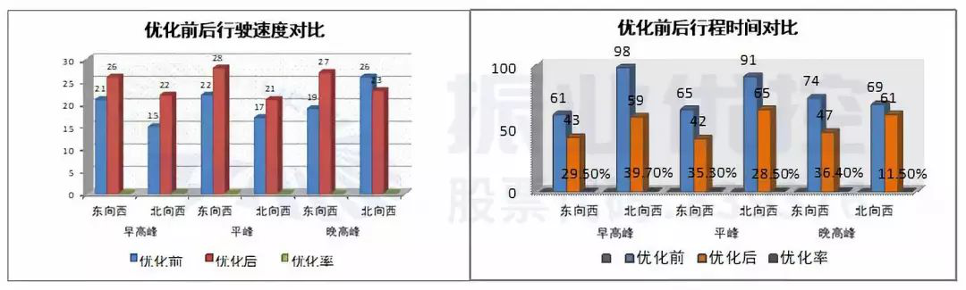 圖14 綠路協(xié)調(diào)優(yōu)化效果對比數(shù)據(jù)圖