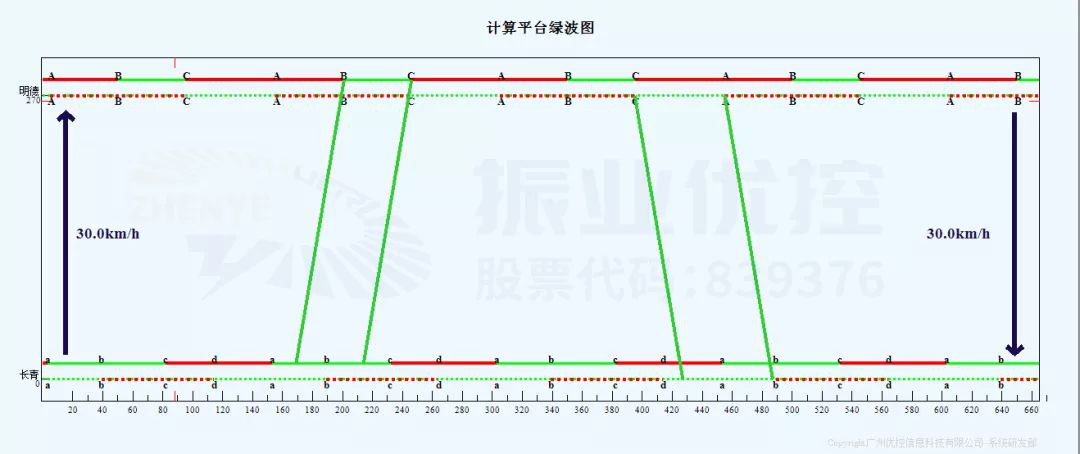 圖10 平峰協(xié)調(diào)時距圖