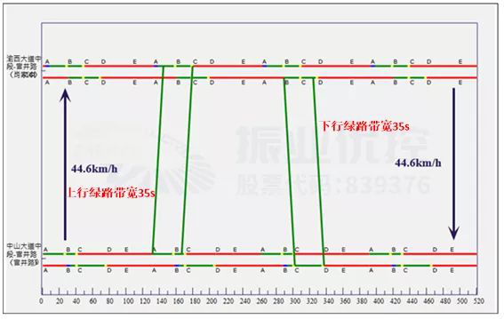 圖10 晚高峰綠路協(xié)調(diào)時(shí)距圖