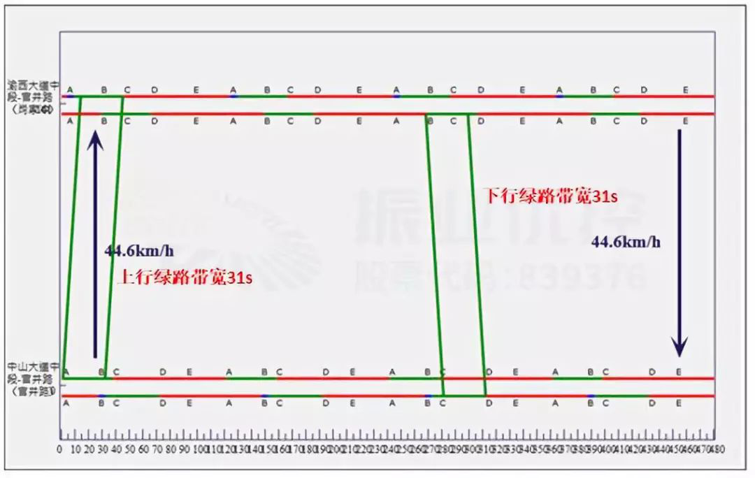 圖9 平峰綠路協(xié)調(diào)時(shí)距圖