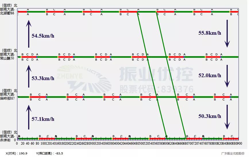 圖14路段晚高峰協(xié)調(diào)方案預期效果圖