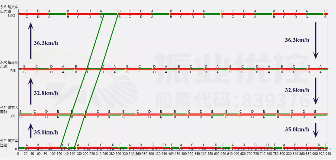 圖2 高峰協(xié)調(diào)時(shí)距圖