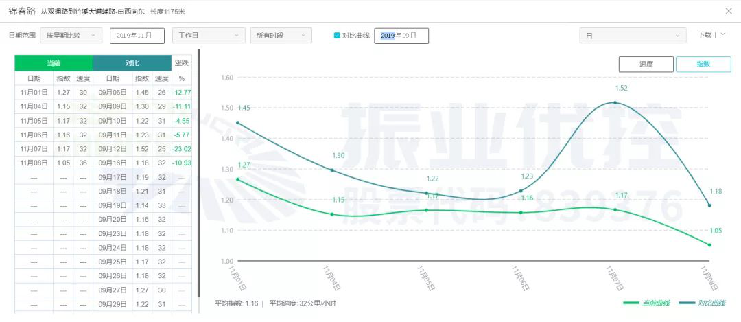 圖13 匯春路協(xié)調(diào)前后高德指數(shù)對(duì)比圖