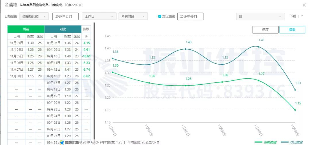 圖15 金浦路協(xié)調(diào)前后高德指數(shù)對(duì)比圖