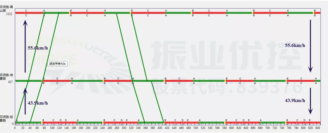 圖11 錦春路路段平峰期協(xié)調(diào)時(shí)距圖