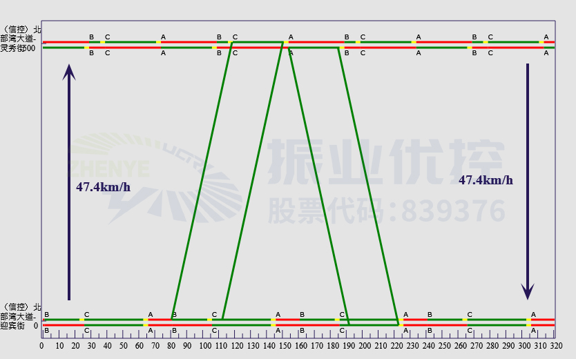 圖8 晚平峰時(shí)段綠波時(shí)距圖