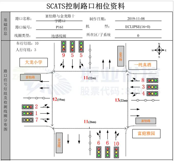 圖2 富怡路-金龍路路口基礎(chǔ)信息圖（優(yōu)化前）