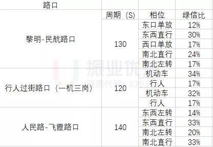 表1 優(yōu)化前路口配時(shí)表