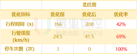 表4 潮汕路北往南優(yōu)化效果對(duì)比表