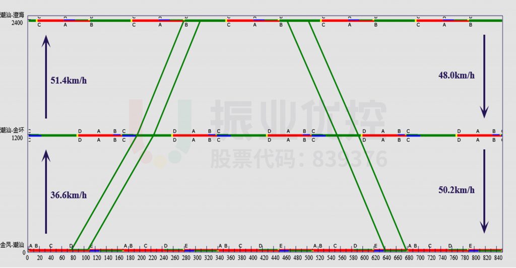 圖4 潮汕路綠路時(shí)距圖