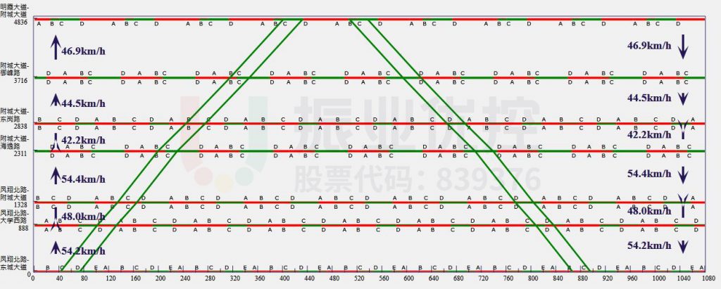 圖6 綠波時距圖
