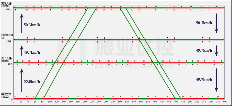 圖8 同源路綠波時距圖