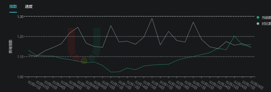 圖12 蔡家片區(qū)優(yōu)化前后擁堵指數對比