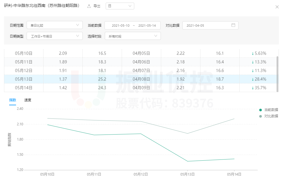 圖12 快速路匝道至朝陽路口擁堵指數(shù)（高德地圖）