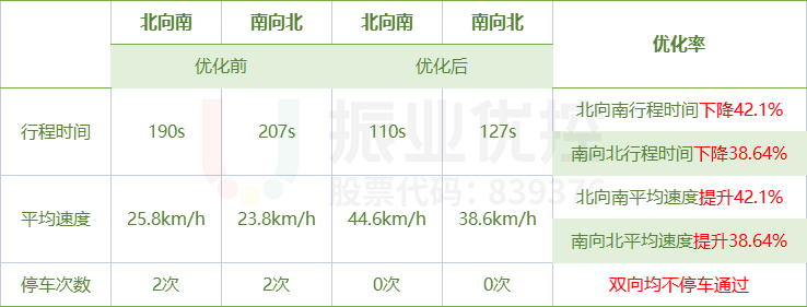 表7 嘉德大道優(yōu)化效果表