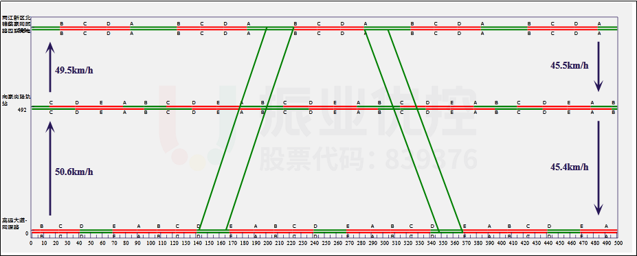 圖10 嘉運大道綠波時距圖