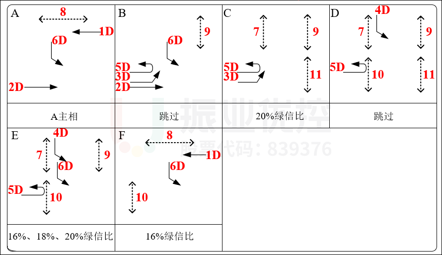 圖5 臨江大道平江路相位運(yùn)行設(shè)計(jì)圖（優(yōu)化前）